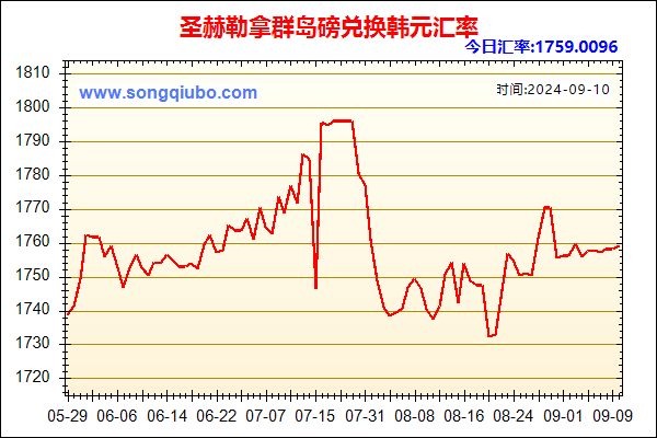 圣赫勒拿群岛磅兑人民币汇率走势图