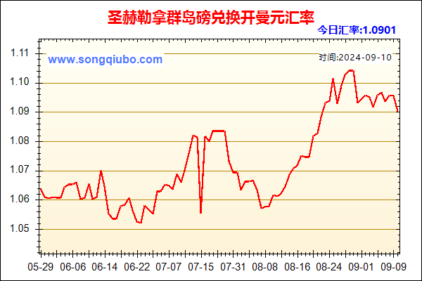 圣赫勒拿群岛磅兑人民币汇率走势图