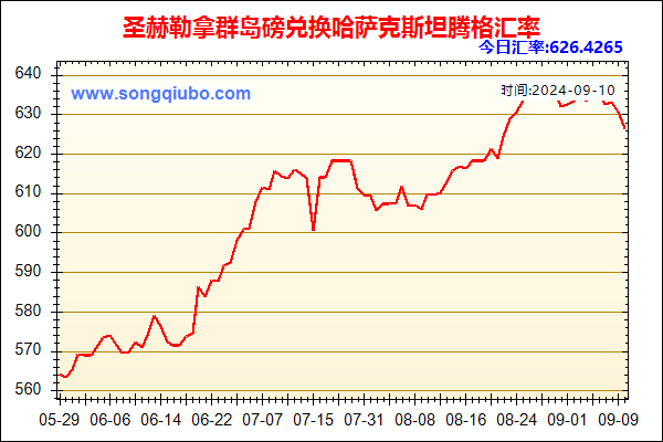 圣赫勒拿群岛磅兑人民币汇率走势图