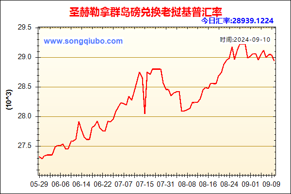 圣赫勒拿群岛磅兑人民币汇率走势图