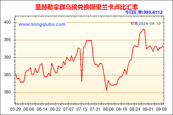 圣赫勒拿群岛磅兑人民币汇率走势图