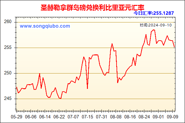 圣赫勒拿群岛磅兑人民币汇率走势图