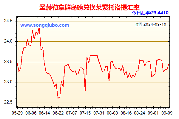 圣赫勒拿群岛磅兑人民币汇率走势图