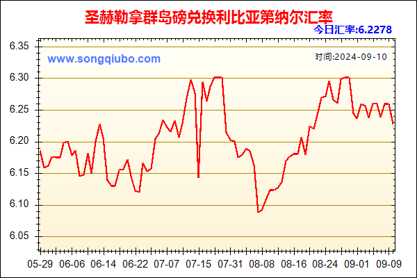 圣赫勒拿群岛磅兑人民币汇率走势图