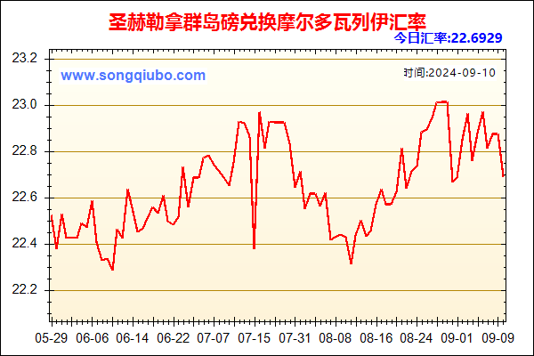 圣赫勒拿群岛磅兑人民币汇率走势图