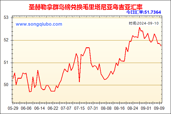 圣赫勒拿群岛磅兑人民币汇率走势图