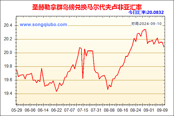 圣赫勒拿群岛磅兑人民币汇率走势图