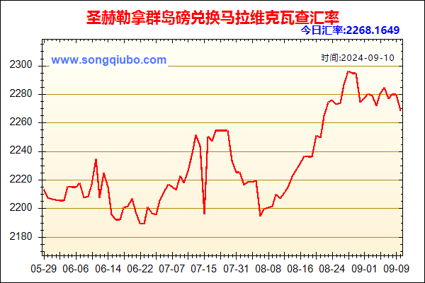 圣赫勒拿群岛磅兑人民币汇率走势图