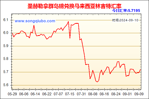 圣赫勒拿群岛磅兑人民币汇率走势图