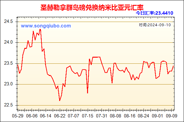 圣赫勒拿群岛磅兑人民币汇率走势图