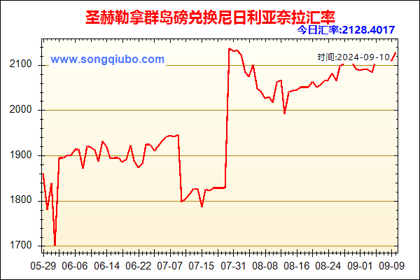 圣赫勒拿群岛磅兑人民币汇率走势图