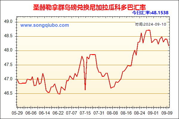 圣赫勒拿群岛磅兑人民币汇率走势图