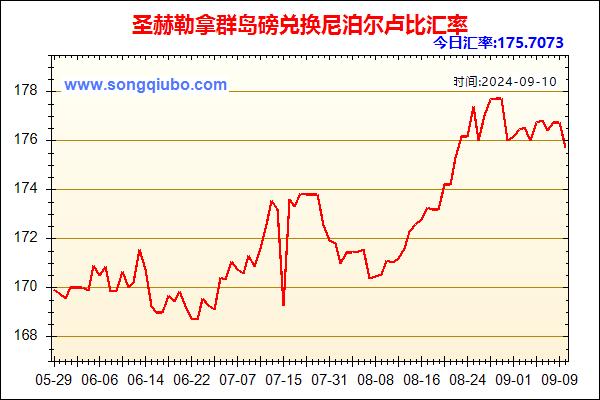 圣赫勒拿群岛磅兑人民币汇率走势图