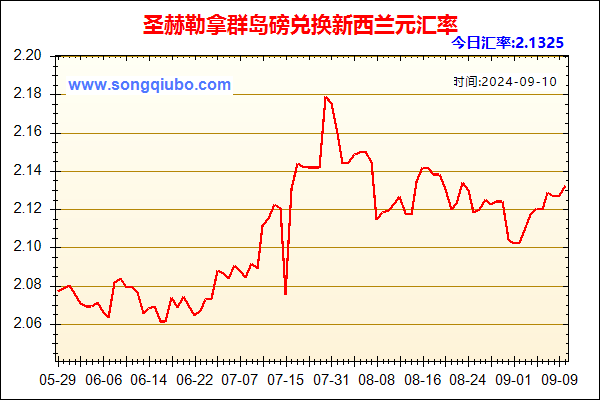 圣赫勒拿群岛磅兑人民币汇率走势图