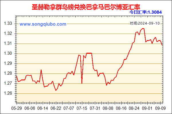 圣赫勒拿群岛磅兑人民币汇率走势图