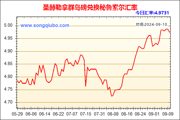 圣赫勒拿群岛磅兑人民币汇率走势图