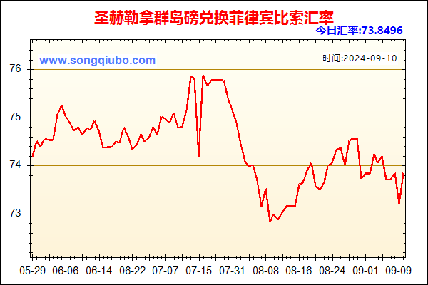 圣赫勒拿群岛磅兑人民币汇率走势图