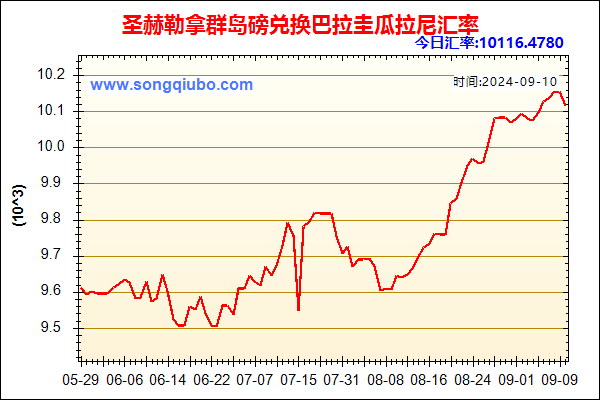 圣赫勒拿群岛磅兑人民币汇率走势图