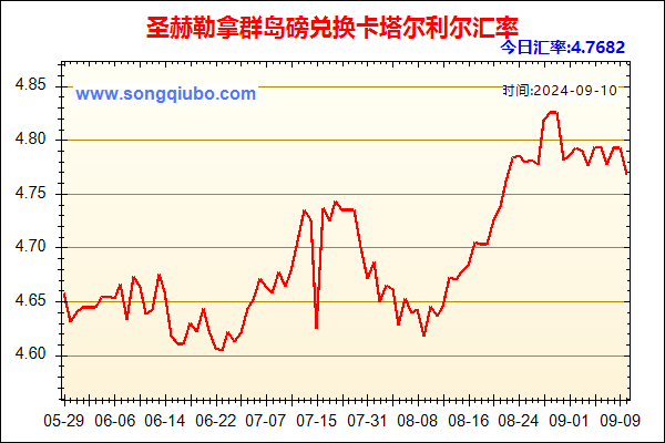 圣赫勒拿群岛磅兑人民币汇率走势图