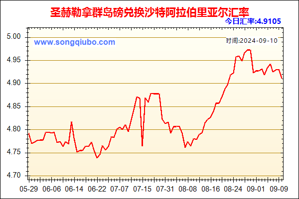 圣赫勒拿群岛磅兑人民币汇率走势图