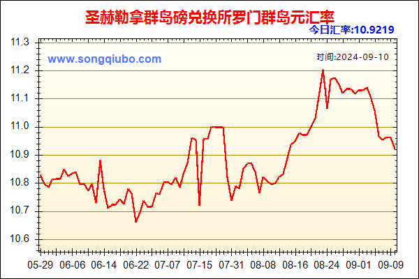 圣赫勒拿群岛磅兑人民币汇率走势图