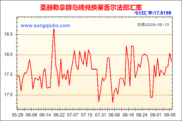 圣赫勒拿群岛磅兑人民币汇率走势图