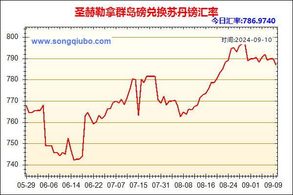 圣赫勒拿群岛磅兑人民币汇率走势图