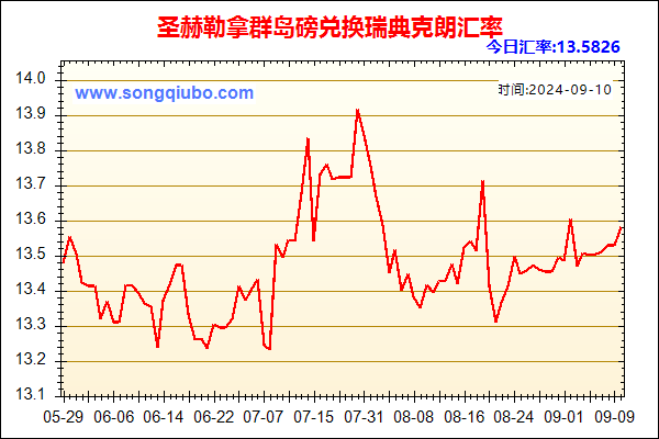 圣赫勒拿群岛磅兑人民币汇率走势图