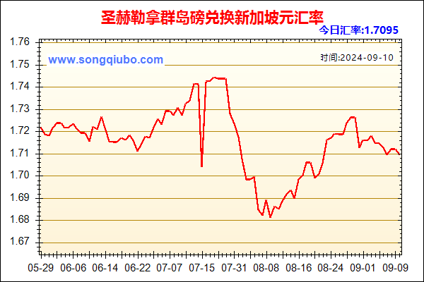 圣赫勒拿群岛磅兑人民币汇率走势图