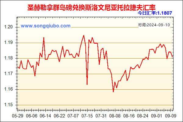 圣赫勒拿群岛磅兑人民币汇率走势图