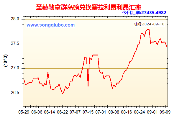 圣赫勒拿群岛磅兑人民币汇率走势图