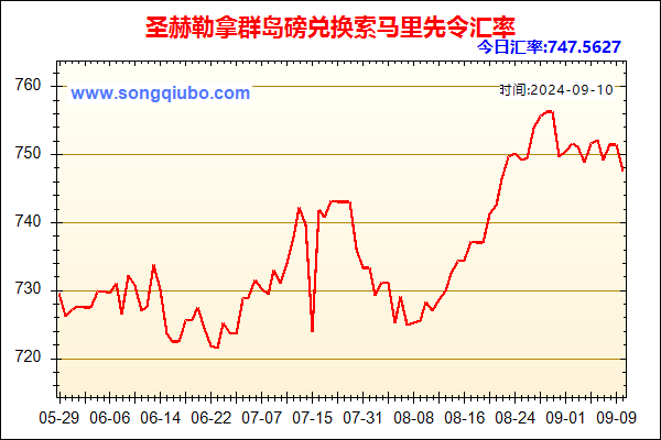 圣赫勒拿群岛磅兑人民币汇率走势图