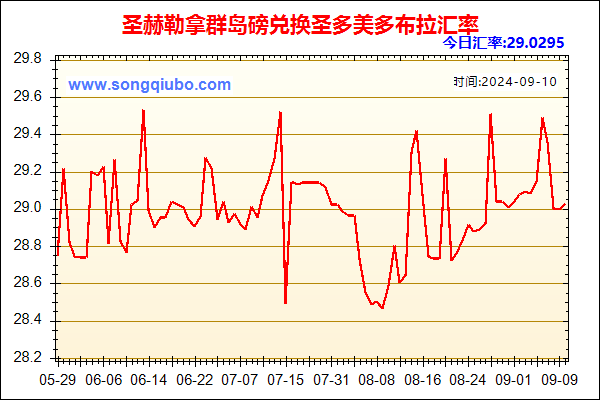 圣赫勒拿群岛磅兑人民币汇率走势图