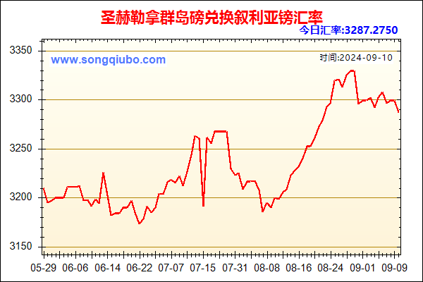 圣赫勒拿群岛磅兑人民币汇率走势图