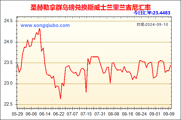 圣赫勒拿群岛磅兑人民币汇率走势图