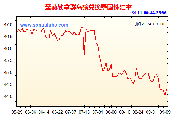 圣赫勒拿群岛磅兑人民币汇率走势图