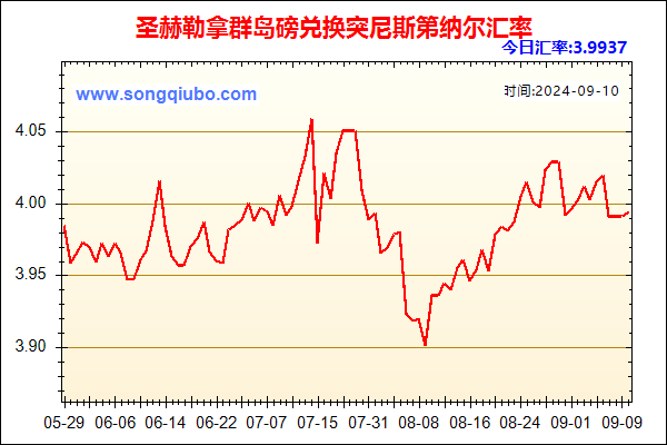 圣赫勒拿群岛磅兑人民币汇率走势图