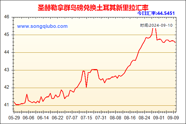 圣赫勒拿群岛磅兑人民币汇率走势图