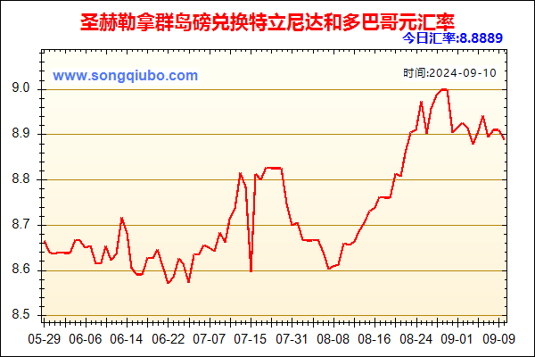 圣赫勒拿群岛磅兑人民币汇率走势图