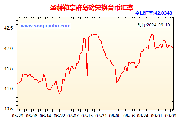 圣赫勒拿群岛磅兑人民币汇率走势图