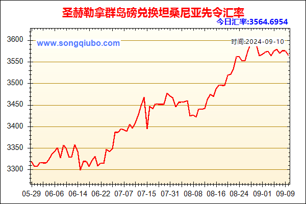 圣赫勒拿群岛磅兑人民币汇率走势图