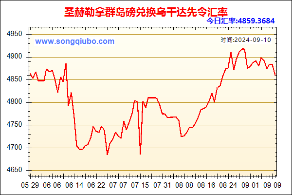 圣赫勒拿群岛磅兑人民币汇率走势图