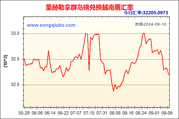 圣赫勒拿群岛磅兑人民币汇率走势图