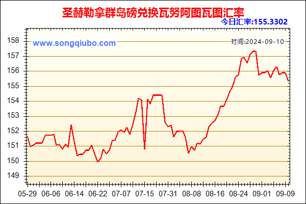 圣赫勒拿群岛磅兑人民币汇率走势图