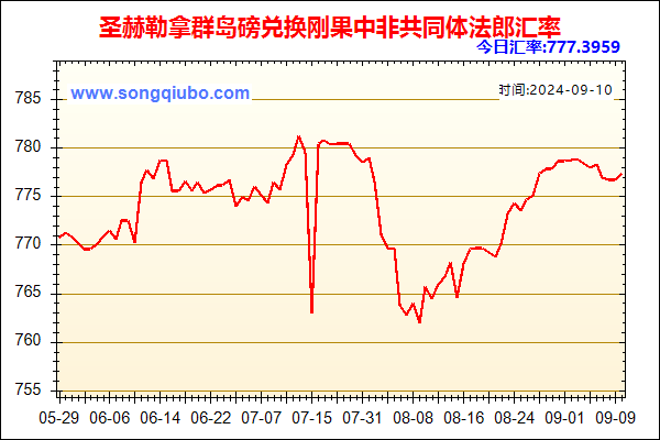 圣赫勒拿群岛磅兑人民币汇率走势图