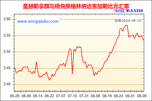 圣赫勒拿群岛磅兑人民币汇率走势图