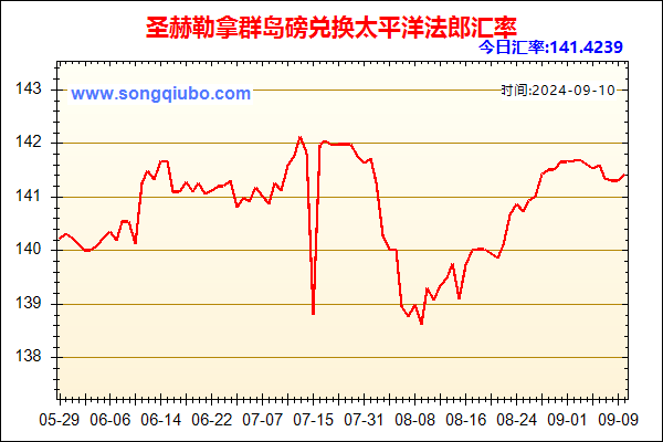 圣赫勒拿群岛磅兑人民币汇率走势图