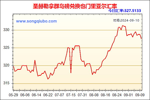 圣赫勒拿群岛磅兑人民币汇率走势图