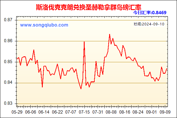 斯洛伐克克朗兑人民币汇率走势图