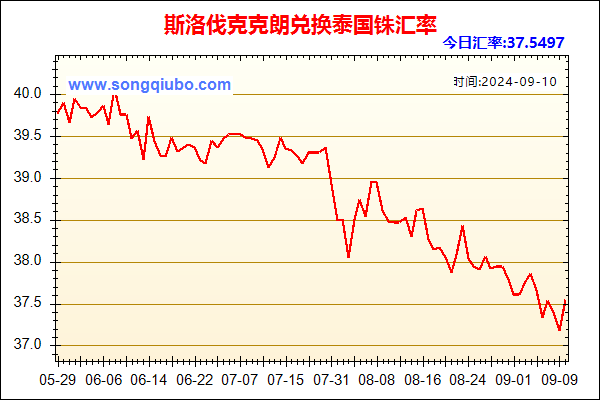 斯洛伐克克朗兑人民币汇率走势图